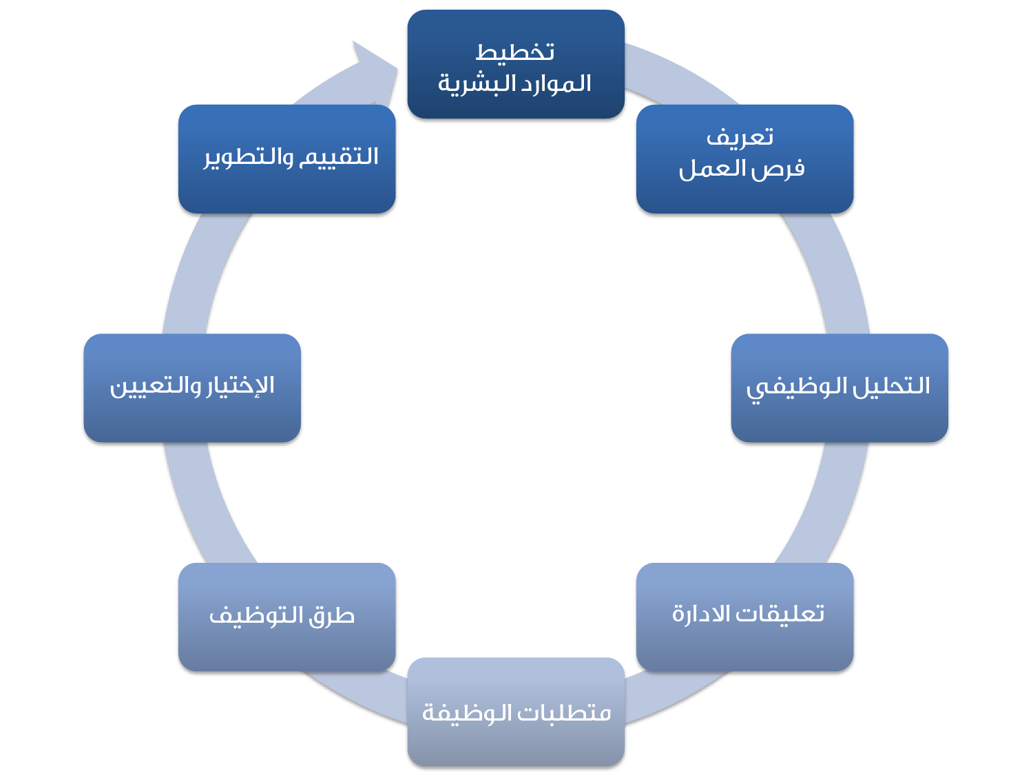 البشريه الموارد بحث حول